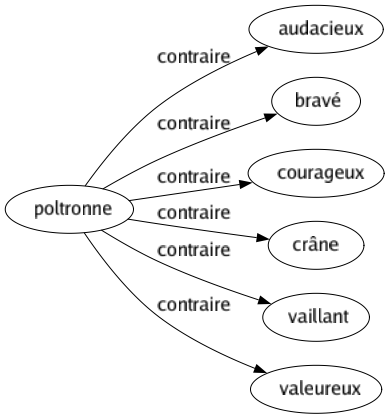 Contraire de Poltronne : Audacieux Bravé Courageux Crâne Vaillant Valeureux 