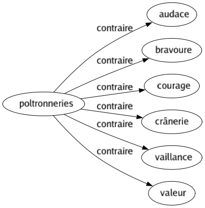 Contraire de Poltronneries : Audace Bravoure Courage Crânerie Vaillance Valeur 