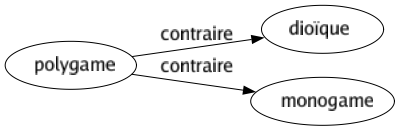 Contraire de Polygame : Dioïque Monogame 