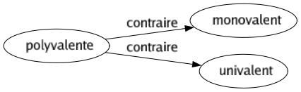 Contraire de Polyvalente : Monovalent Univalent 