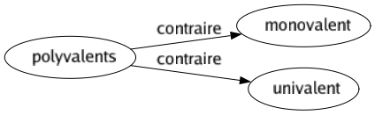 Contraire de Polyvalents : Monovalent Univalent 