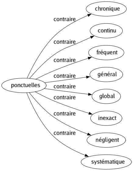 Contraire de Ponctuelles : Chronique Continu Fréquent Général Global Inexact Négligent Systématique 