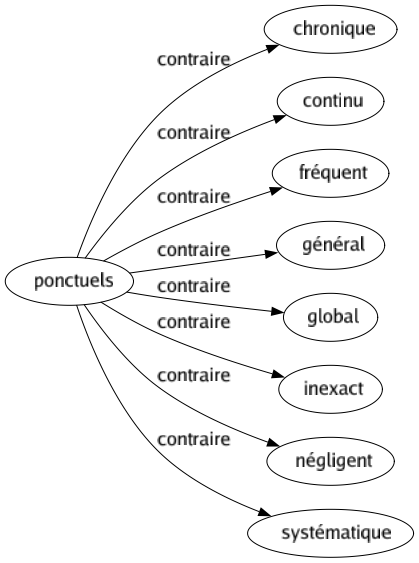 Contraire de Ponctuels : Chronique Continu Fréquent Général Global Inexact Négligent Systématique 