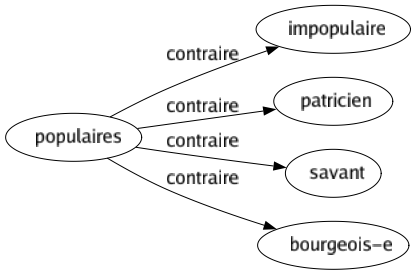 Contraire de Populaires : Impopulaire Patricien Savant Bourgeois-e 