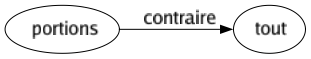 Contraire de Portions : Tout 