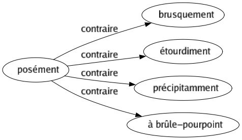 Contraire de Posément : Brusquement Étourdiment Précipitamment À brûle-pourpoint 