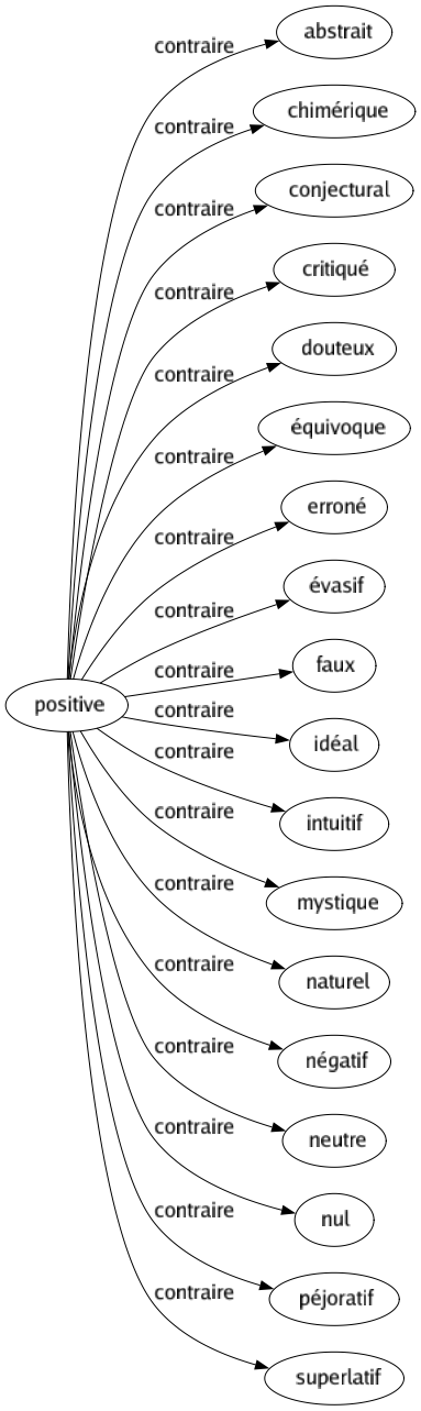 Contraire de Positive : Abstrait Chimérique Conjectural Critiqué Douteux Équivoque Erroné Évasif Faux Idéal Intuitif Mystique Naturel Négatif Neutre Nul Péjoratif Superlatif 