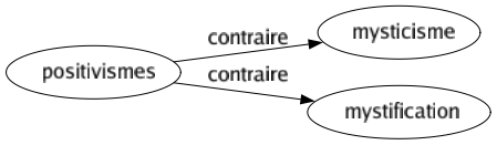 Contraire de Positivismes : Mysticisme Mystification 