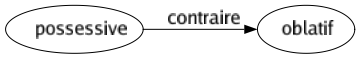 Contraire de Possessive : Oblatif 