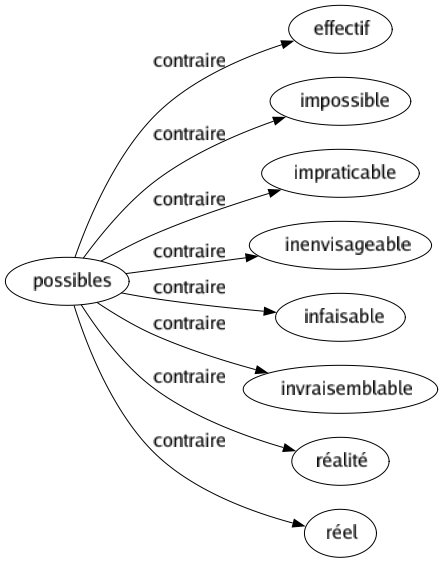 Contraire de Possibles : Effectif Impossible Impraticable Inenvisageable Infaisable Invraisemblable Réalité Réel 