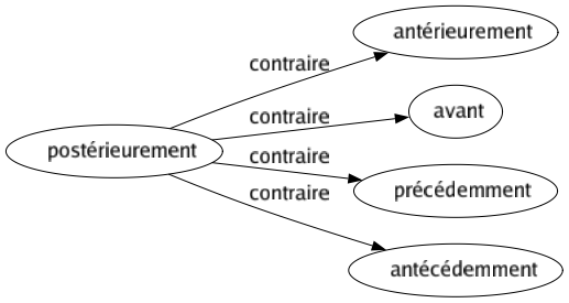 Contraire de Postérieurement : Antérieurement Avant Précédemment Antécédemment 