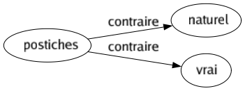 Contraire de Postiches : Naturel Vrai 