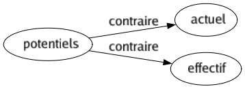 Contraire de Potentiels : Actuel Effectif 