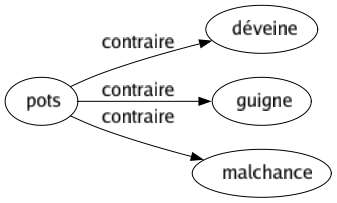 Contraire de Pots : Déveine Guigne Malchance 