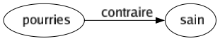 Contraire de Pourries : Sain 