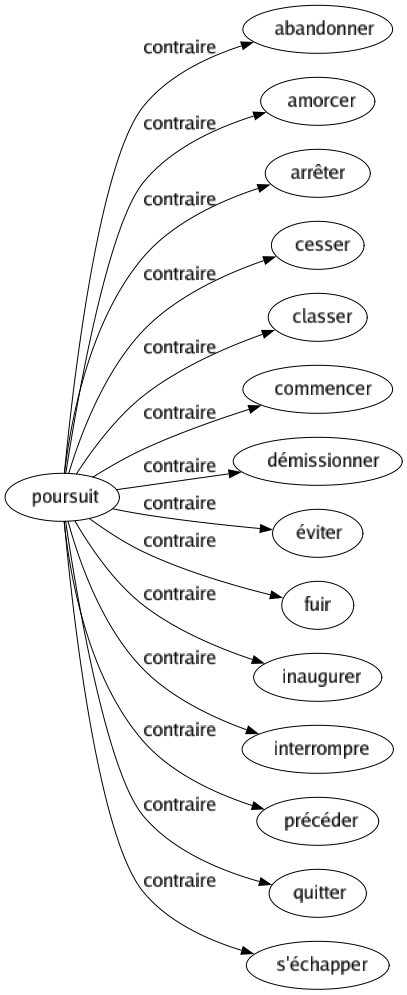 Contraire de Poursuit : Abandonner Amorcer Arrêter Cesser Classer Commencer Démissionner Éviter Fuir Inaugurer Interrompre Précéder Quitter S'échapper 