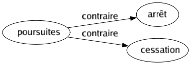 Contraire de Poursuites : Arrêt Cessation 