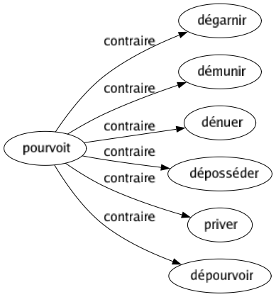 Contraire de Pourvoit : Dégarnir Démunir Dénuer Déposséder Priver Dépourvoir 