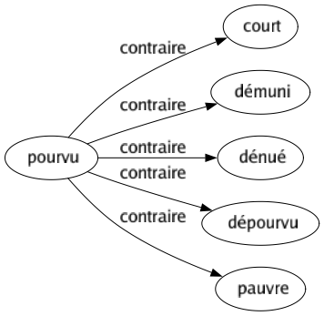 Contraire de Pourvu : Court Démuni Dénué Dépourvu Pauvre 