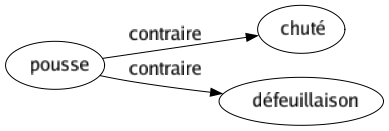 Contraire de Pousse : Chuté Défeuillaison 