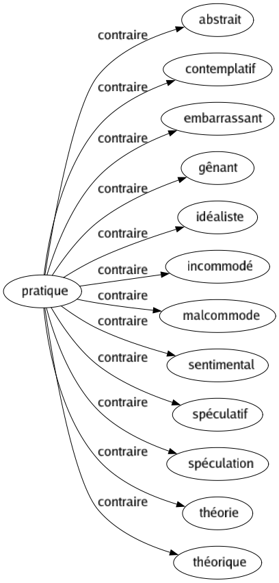 Contraire de Pratique : Abstrait Contemplatif Embarrassant Gênant Idéaliste Incommodé Malcommode Sentimental Spéculatif Spéculation Théorie Théorique 