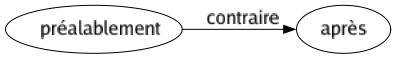 Contraire de Préalablement : Après 