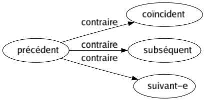 Contraire de Précédent : Coïncident Subséquent Suivant-e 