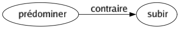 Contraire de Prédominer : Subir 