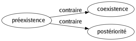 Contraire de Préexistence : Coexistence Postériorité 