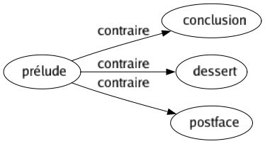 Contraire de Prélude : Conclusion Dessert Postface 