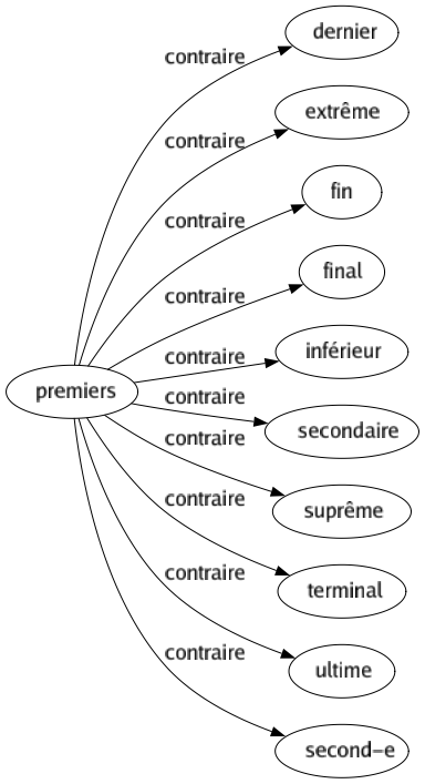 Contraire de Premiers : Dernier Extrême Fin Final Inférieur Secondaire Suprême Terminal Ultime Second-e 