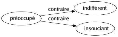 Contraire de Préoccupé : Indiffèrent Insouciant 