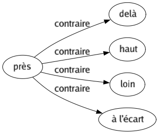 Contraire de Près : Delà Haut Loin À l'écart 