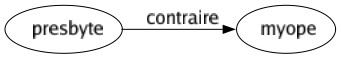 Contraire de Presbyte : Myope 