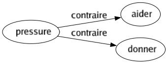 Contraire de Pressure : Aider Donner 