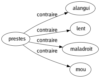 Contraire de Prestes : Alangui Lent Maladroit Mou 