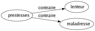 Contraire de Prestesses : Lenteur Maladresse 