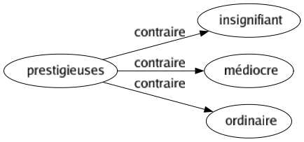 Contraire de Prestigieuses : Insignifiant Médiocre Ordinaire 