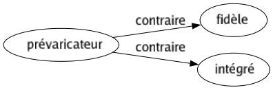 Contraire de Prévaricateur : Fidèle Intégré 