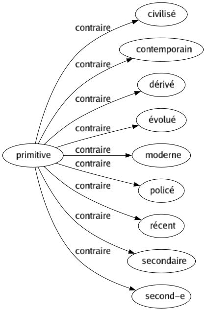 Contraire de Primitive : Civilisé Contemporain Dérivé Évolué Moderne Policé Récent Secondaire Second-e 