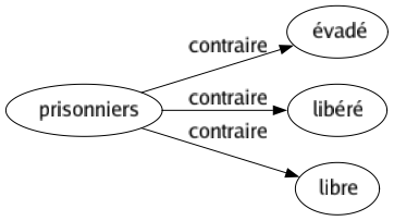 Contraire de Prisonniers : Évadé Libéré Libre 