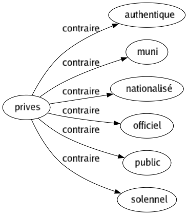 Contraire de Prives : Authentique Muni Nationalisé Officiel Public Solennel 