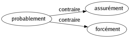 Contraire de Probablement : Assurément Forcément 