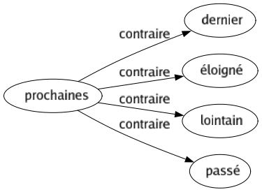 Contraire de Prochaines : Dernier Éloigné Lointain Passé 