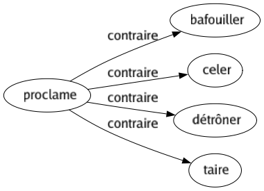 Contraire de Proclame : Bafouiller Celer Détrôner Taire 