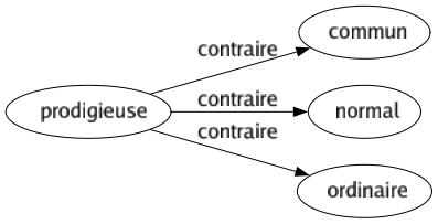 Contraire de Prodigieuse : Commun Normal Ordinaire 