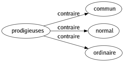 Contraire de Prodigieuses : Commun Normal Ordinaire 