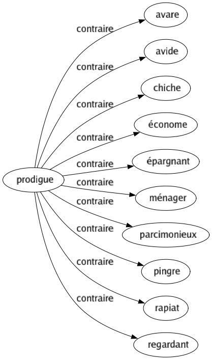 Contraire de Prodigue : Avare Avide Chiche Économe Épargnant Ménager Parcimonieux Pingre Rapiat Regardant 