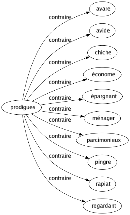 Contraire de Prodigues : Avare Avide Chiche Économe Épargnant Ménager Parcimonieux Pingre Rapiat Regardant 