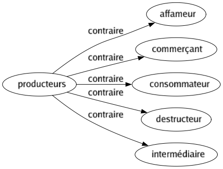 Contraire de Producteurs : Affameur Commerçant Consommateur Destructeur Intermédiaire 